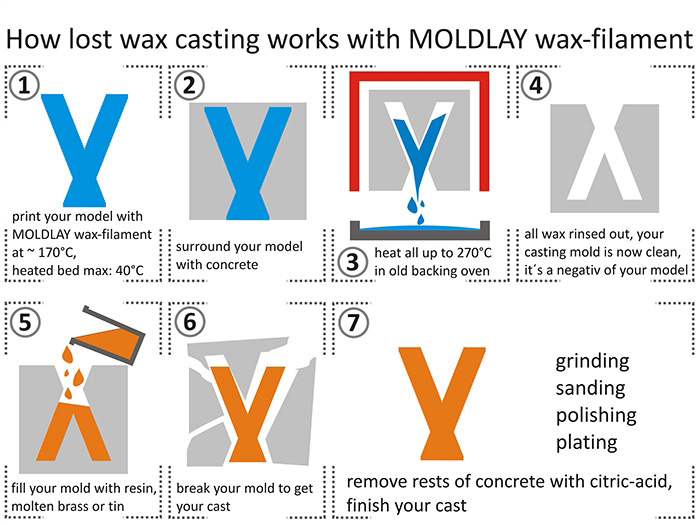 How to use moldlay for lost wax process